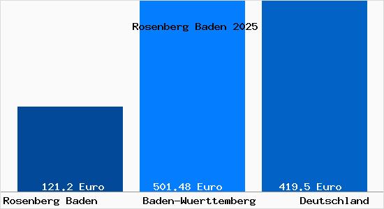 Aktueller Bodenrichtwert in Rosenberg Baden