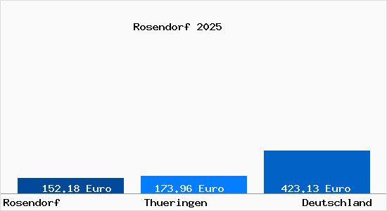 Aktueller Bodenrichtwert in Rosendorf (Th&uuml;ringen)