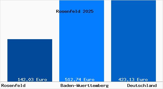 Aktueller Bodenrichtwert in Rosenfeld Wuerttemberg