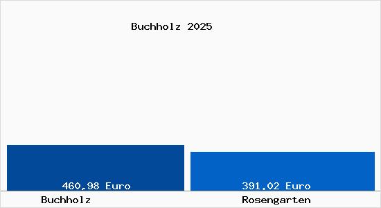 Aktueller Bodenrichtwert in Rosengarten Buchholz