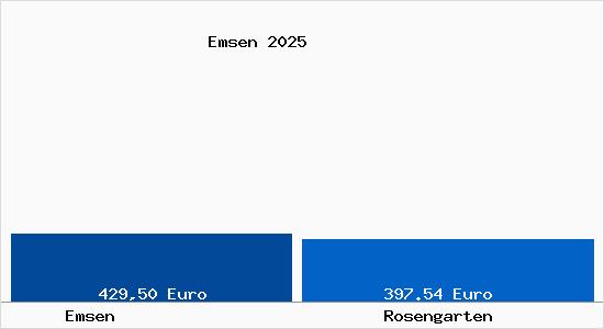 Aktueller Bodenrichtwert in Rosengarten Emsen