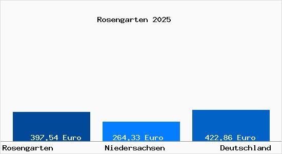 Aktueller Bodenrichtwert in Rosengarten Kr. Harburg