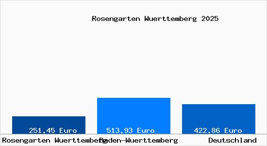 Aktueller Bodenrichtwert in Rosengarten Wuerttemberg