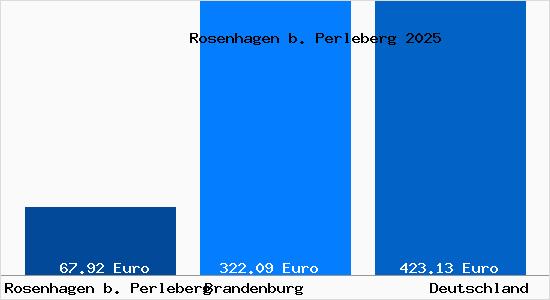 Aktueller Bodenrichtwert in Rosenhagen b. Perleberg