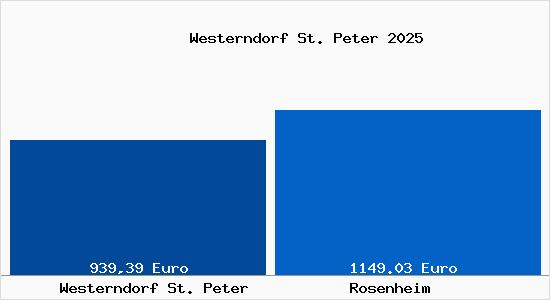 Aktueller Bodenrichtwert in Rosenheim Westerndorf St. Peter