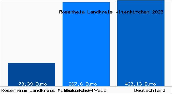 Aktueller Bodenrichtwert in Rosenheim Landkreis Altenkirchen