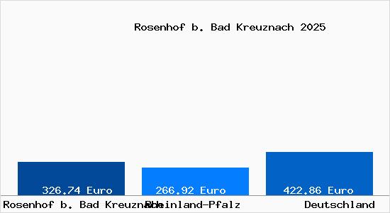 Aktueller Bodenrichtwert in Rosenhof b. Bad Kreuznach