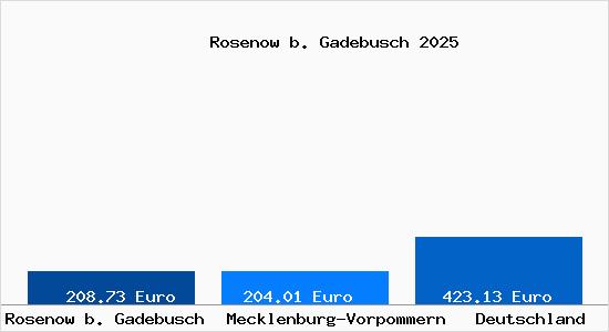 Aktueller Bodenrichtwert in Rosenow b. Gadebusch