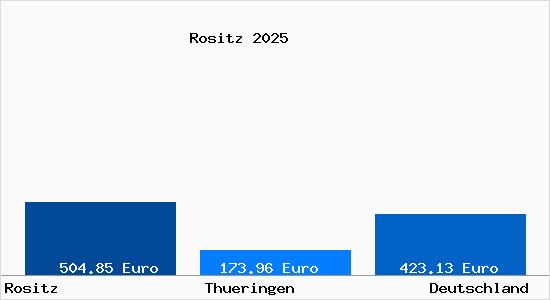 Aktueller Bodenrichtwert in Rositz