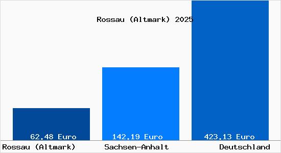 Aktueller Bodenrichtwert in Rossau (Altmark)