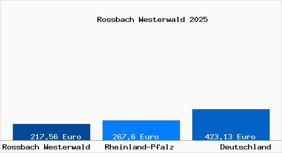 Aktueller Bodenrichtwert in Rossbach Westerwald
