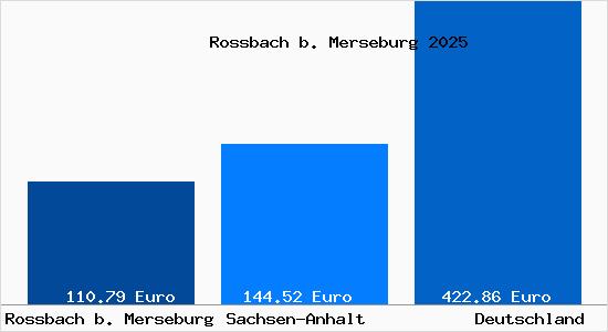 Aktueller Bodenrichtwert in Rossbach b. Merseburg
