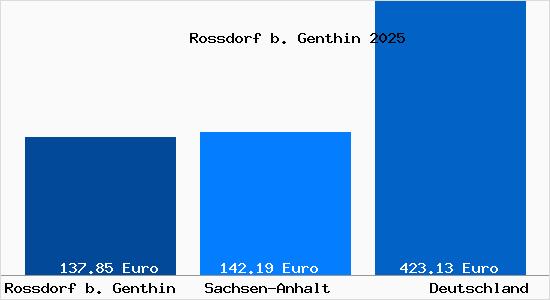 Aktueller Bodenrichtwert in Rossdorf b. Genthin