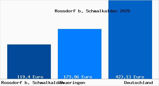 Aktueller Bodenrichtwert in Rossdorf b. Schmalkalden