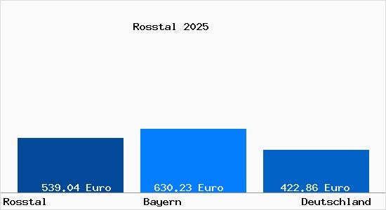 Aktueller Bodenrichtwert in Ro&szlig;tal