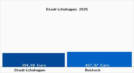 Aktueller Bodenrichtwert in Rostock Diedrichshagen