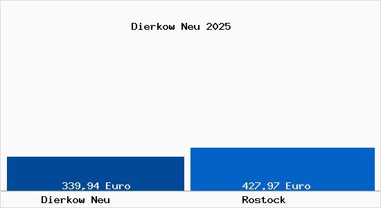 Aktueller Bodenrichtwert in Rostock Dierkow Neu