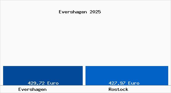 Aktueller Bodenrichtwert in Rostock Evershagen