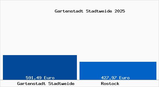 Aktueller Bodenrichtwert in Rostock Gartenstadt Stadtweide