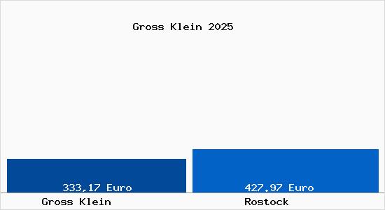 Aktueller Bodenrichtwert in Rostock Gross Klein