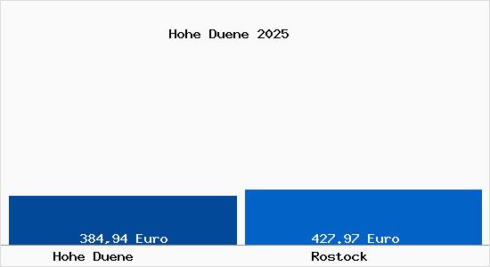 Aktueller Bodenrichtwert in Rostock Hohe Düne