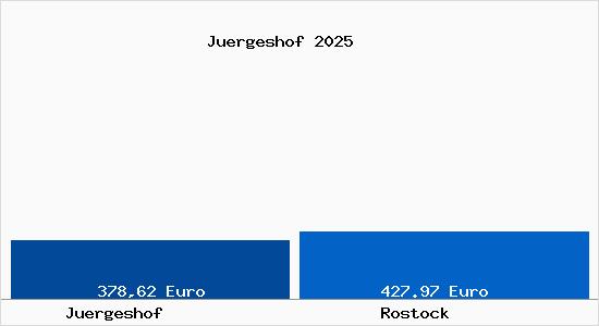 Aktueller Bodenrichtwert in Rostock Jürgeshof
