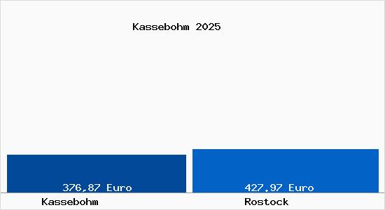 Aktueller Bodenrichtwert in Rostock Kassebohm