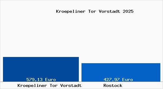 Aktueller Bodenrichtwert in Rostock Kröpeliner Tor Vorstadt