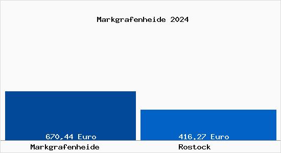 Aktueller Bodenrichtwert in Rostock Markgrafenheide