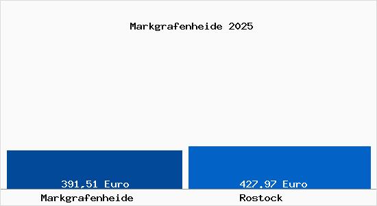 Aktueller Bodenrichtwert in Rostock Markgrafenheide