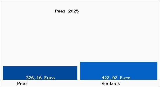 Aktueller Bodenrichtwert in Rostock Peez