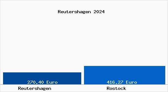 Aktueller Bodenrichtwert in Rostock Reutershagen