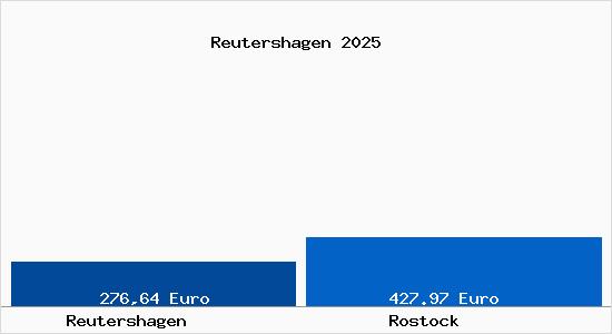 Aktueller Bodenrichtwert in Rostock Reutershagen