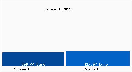 Aktueller Bodenrichtwert in Rostock Schmarl