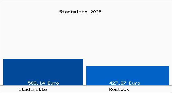 Aktueller Bodenrichtwert in Rostock Stadtmitte