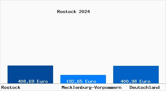 Aktueller Bodenrichtwert in Rostock