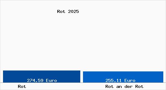 Aktueller Bodenrichtwert in Rot an der Rot Rot