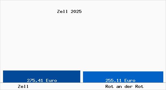 Aktueller Bodenrichtwert in Rot an der Rot Zell