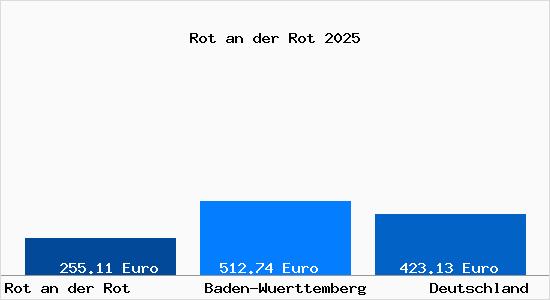 Aktueller Bodenrichtwert in Rot an der Rot