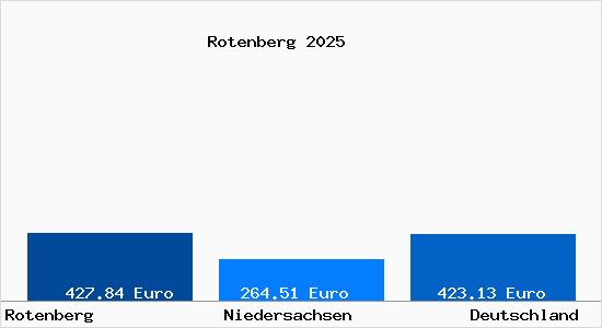 Aktueller Bodenrichtwert in Rotenberg Jagdhaus