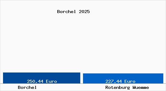 Aktueller Bodenrichtwert in Rotenburg (W&uuml;mme) Borchel