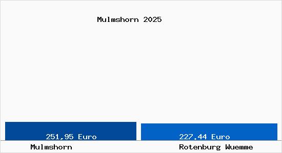 Aktueller Bodenrichtwert in Rotenburg (W&uuml;mme) Mulmshorn