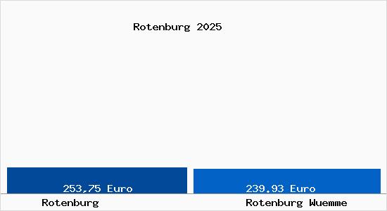 Aktueller Bodenrichtwert in Rotenburg (W&uuml;mme) Rotenburg