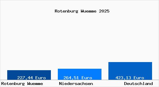Aktueller Bodenrichtwert in Rotenburg (W&uuml;mme)