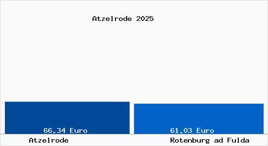 Aktueller Bodenrichtwert in Rotenburg ad Fulda Atzelrode