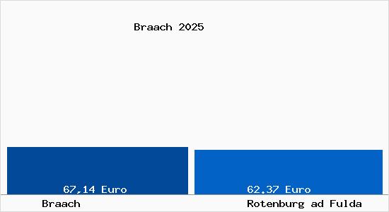 Aktueller Bodenrichtwert in Rotenburg ad Fulda Braach