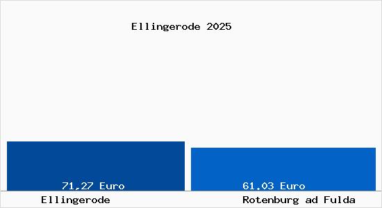 Aktueller Bodenrichtwert in Rotenburg ad Fulda Ellingerode