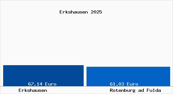 Aktueller Bodenrichtwert in Rotenburg ad Fulda Erkshausen