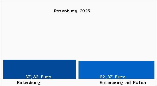 Aktueller Bodenrichtwert in Rotenburg ad Fulda Rotenburg