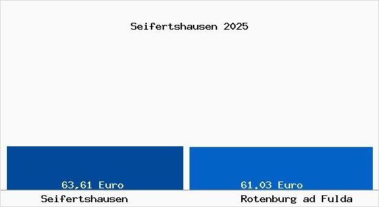 Aktueller Bodenrichtwert in Rotenburg ad Fulda Seifertshausen
